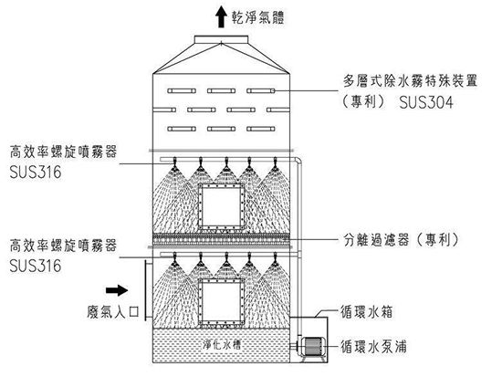 喷淋塔